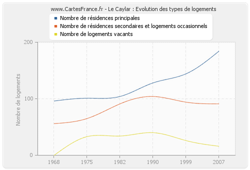 Le Caylar : Evolution des types de logements